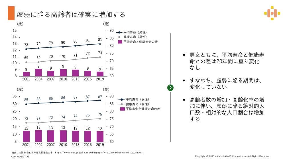 虚弱高齢者数　男女