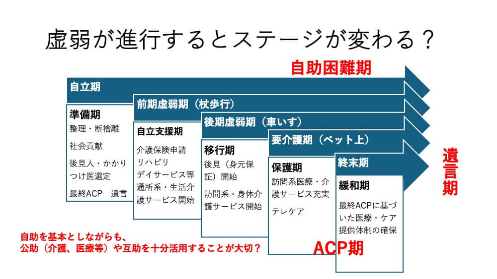 虚弱高齢者　虚弱のフロー・進行